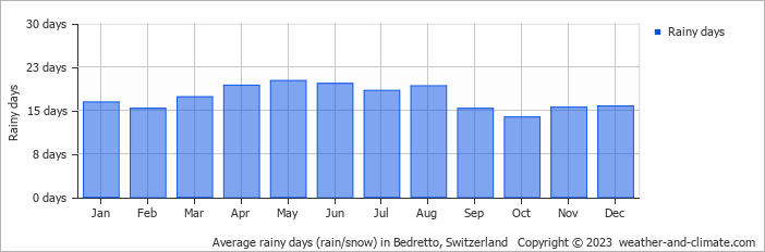 Average monthly rainy days in Bedretto, Switzerland