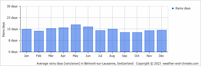 Average monthly rainy days in Belmont-sur-Lausanne, Switzerland