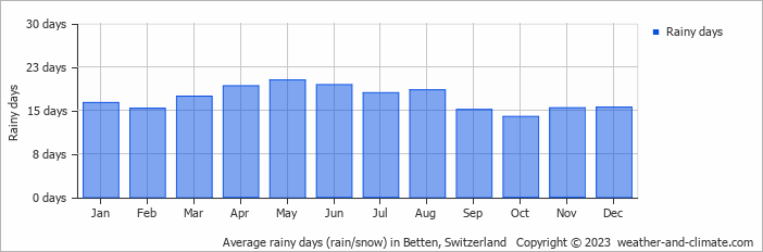 Average monthly rainy days in Betten, Switzerland