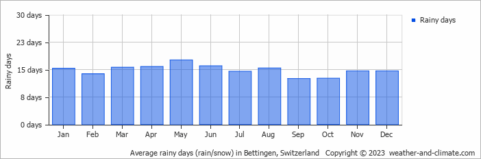 Average monthly rainy days in Bettingen, Switzerland
