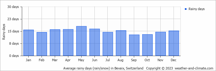 Average monthly rainy days in Bevaix, Switzerland