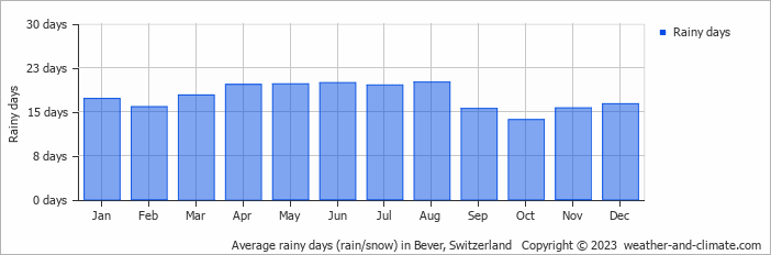 Average monthly rainy days in Bever, Switzerland