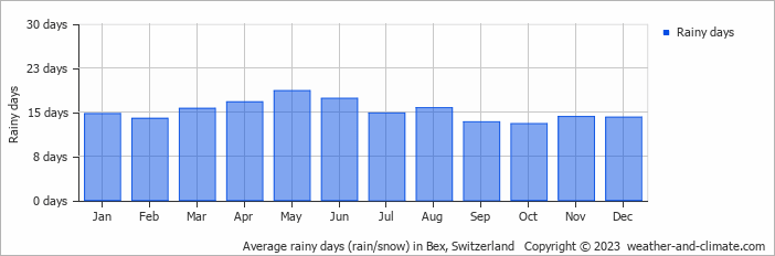 Average monthly rainy days in Bex, Switzerland