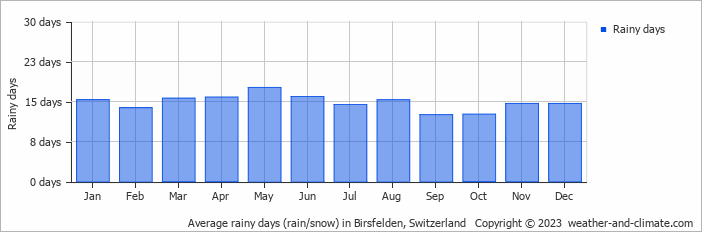 Average monthly rainy days in Birsfelden, Switzerland