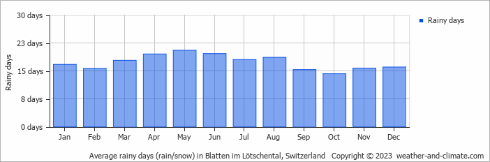 Average monthly rainy days in Blatten im Lötschental, Switzerland