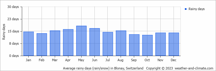Average monthly rainy days in Blonay, Switzerland