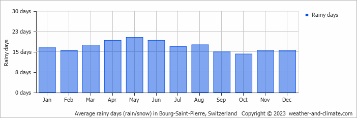 Average monthly rainy days in Bourg-Saint-Pierre, Switzerland