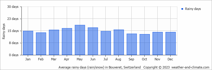 Average monthly rainy days in Bouveret, Switzerland