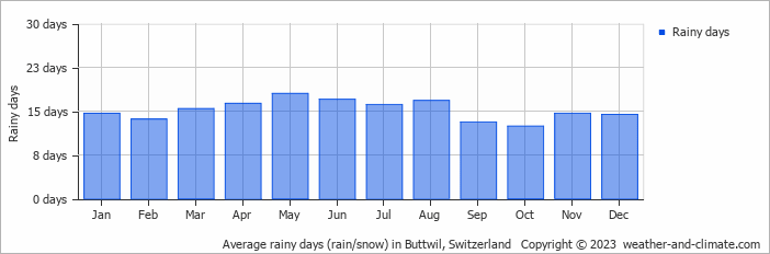 Average monthly rainy days in Buttwil, Switzerland