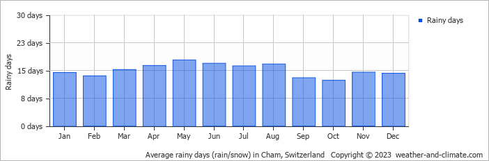 Average monthly rainy days in Cham, Switzerland