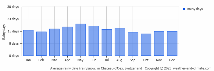 Average rainy days (rain/snow) in Chateau-d'Oex, Switzerland   Copyright © 2023  weather-and-climate.com  
