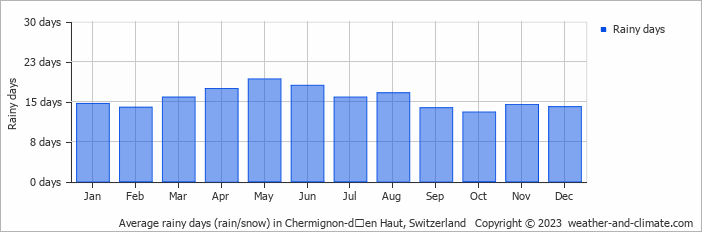 Average monthly rainy days in Chermignon-dʼen Haut, Switzerland