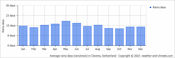 Average monthly rainy days in Clarens, Switzerland