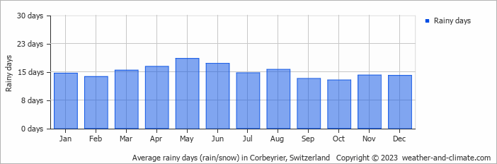 Average monthly rainy days in Corbeyrier, Switzerland