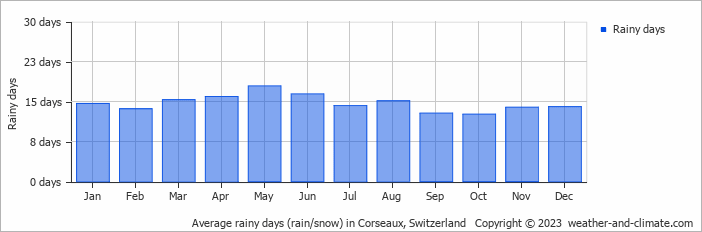 Average monthly rainy days in Corseaux, Switzerland