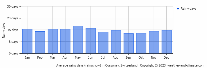 Average monthly rainy days in Cossonay, Switzerland