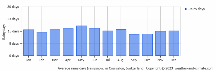 Average monthly rainy days in Courcelon, Switzerland