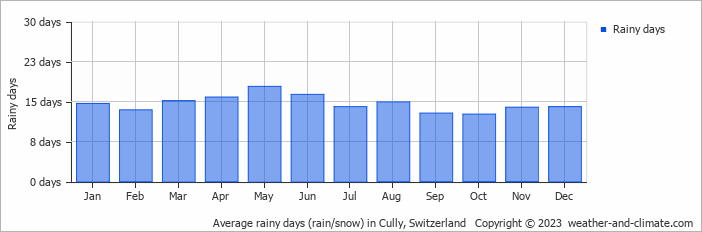 Average monthly rainy days in Cully, Switzerland