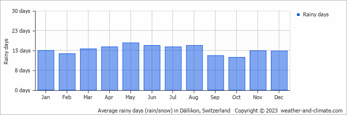 Average monthly rainy days in Dällikon, Switzerland