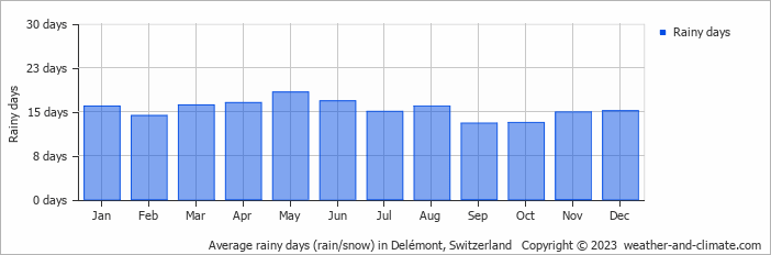 Average monthly rainy days in Delémont, Switzerland
