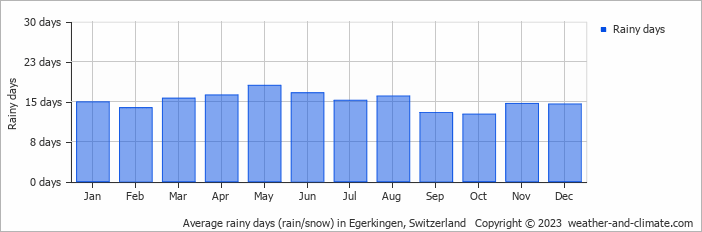 Average monthly rainy days in Egerkingen, Switzerland