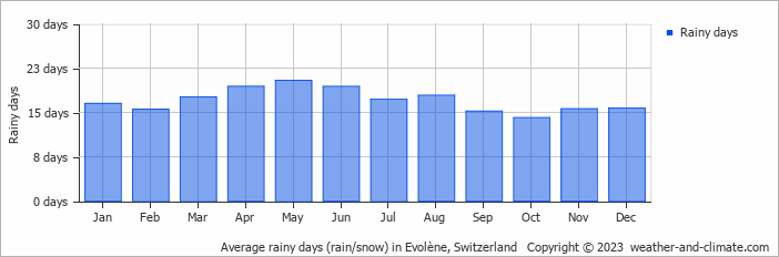 Average monthly rainy days in Evolène, Switzerland
