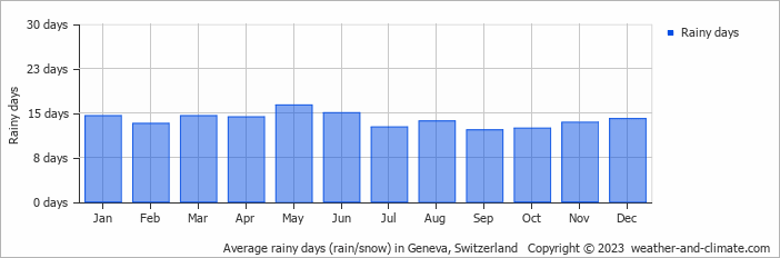 Average rainy days (rain/snow) in Geneva, Switzerland   Copyright © 2022  weather-and-climate.com  