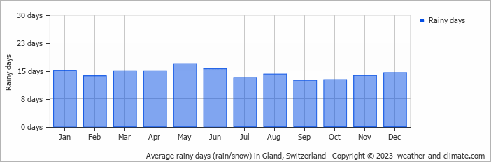 Average monthly rainy days in Gland, Switzerland