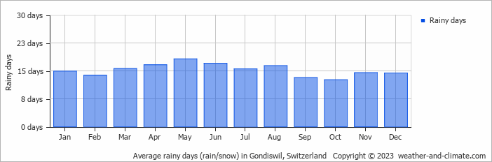 Average monthly rainy days in Gondiswil, Switzerland