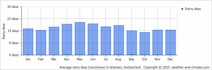 Average monthly rainy days in Grächen, Switzerland