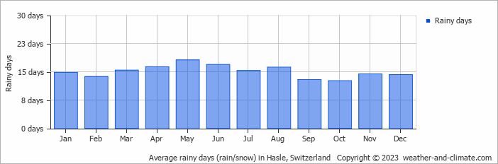 Average monthly rainy days in Hasle, Switzerland