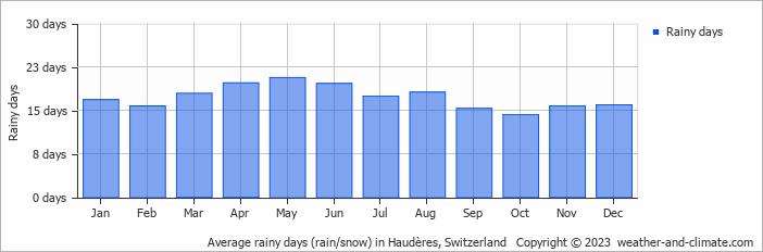 Average monthly rainy days in Haudères, Switzerland