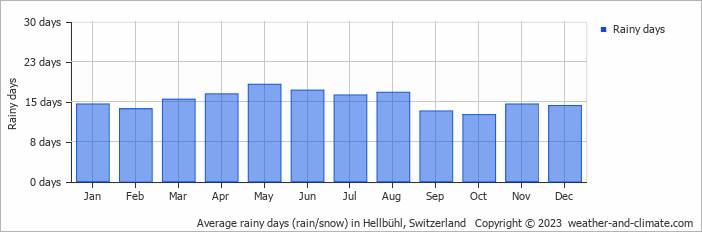 Average monthly rainy days in Hellbühl, Switzerland