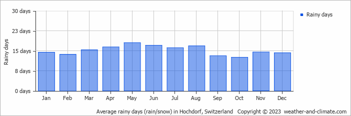 Average monthly rainy days in Hochdorf, Switzerland