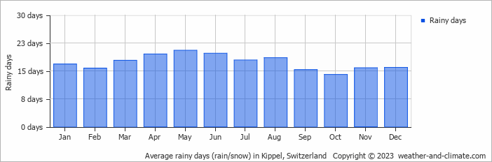 Average monthly rainy days in Kippel, Switzerland