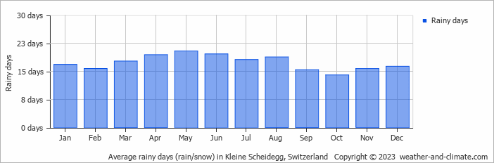 Average monthly rainy days in Kleine Scheidegg, Switzerland