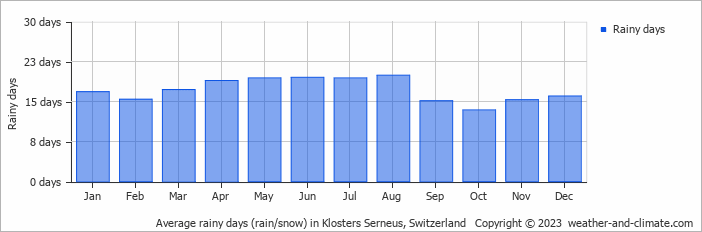 Average monthly rainy days in Klosters Serneus, Switzerland