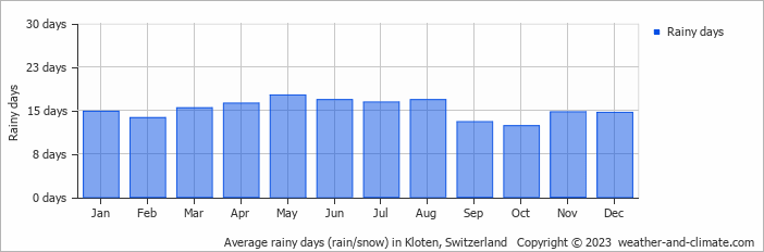 Average monthly rainy days in Kloten, Switzerland