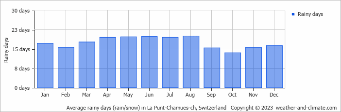 Average monthly rainy days in La Punt-Chamues-ch, Switzerland