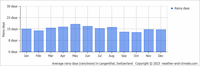 Average monthly rainy days in Langenthal, Switzerland