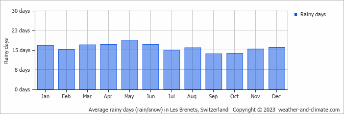 Average monthly rainy days in Les Brenets, Switzerland