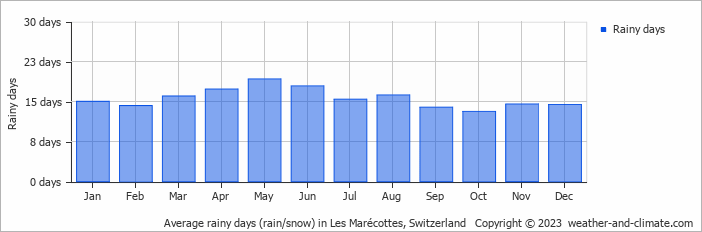 Average monthly rainy days in Les Marécottes, Switzerland
