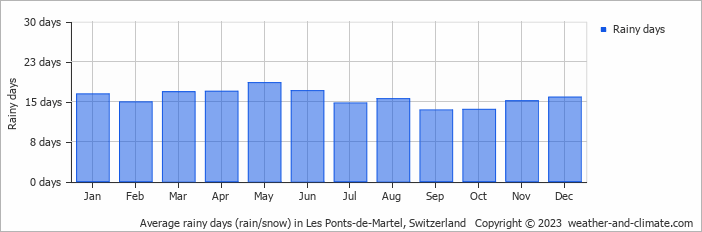 Average monthly rainy days in Les Ponts-de-Martel, Switzerland