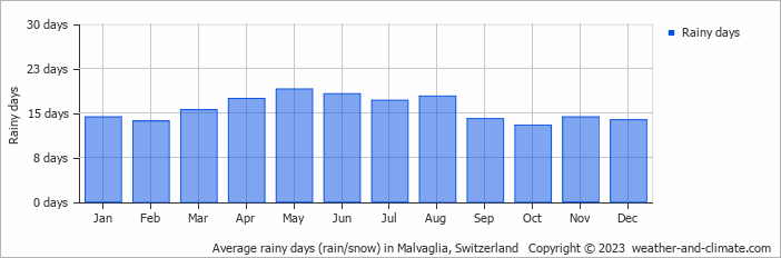 Average monthly rainy days in Malvaglia, Switzerland