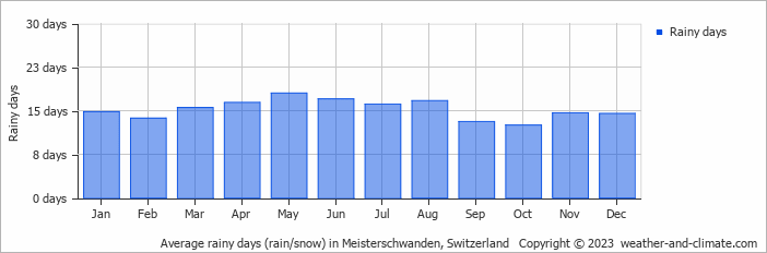 Average monthly rainy days in Meisterschwanden, Switzerland