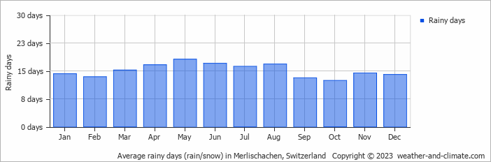 Average monthly rainy days in Merlischachen, Switzerland