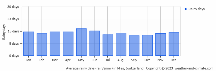 Average monthly rainy days in Mies, Switzerland