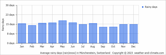 Average monthly rainy days in Münchenstein, 