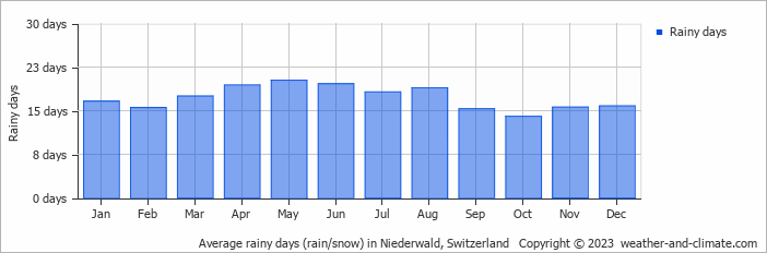 Average monthly rainy days in Niederwald, Switzerland