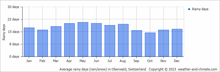 Average monthly rainy days in Oberwald, Switzerland